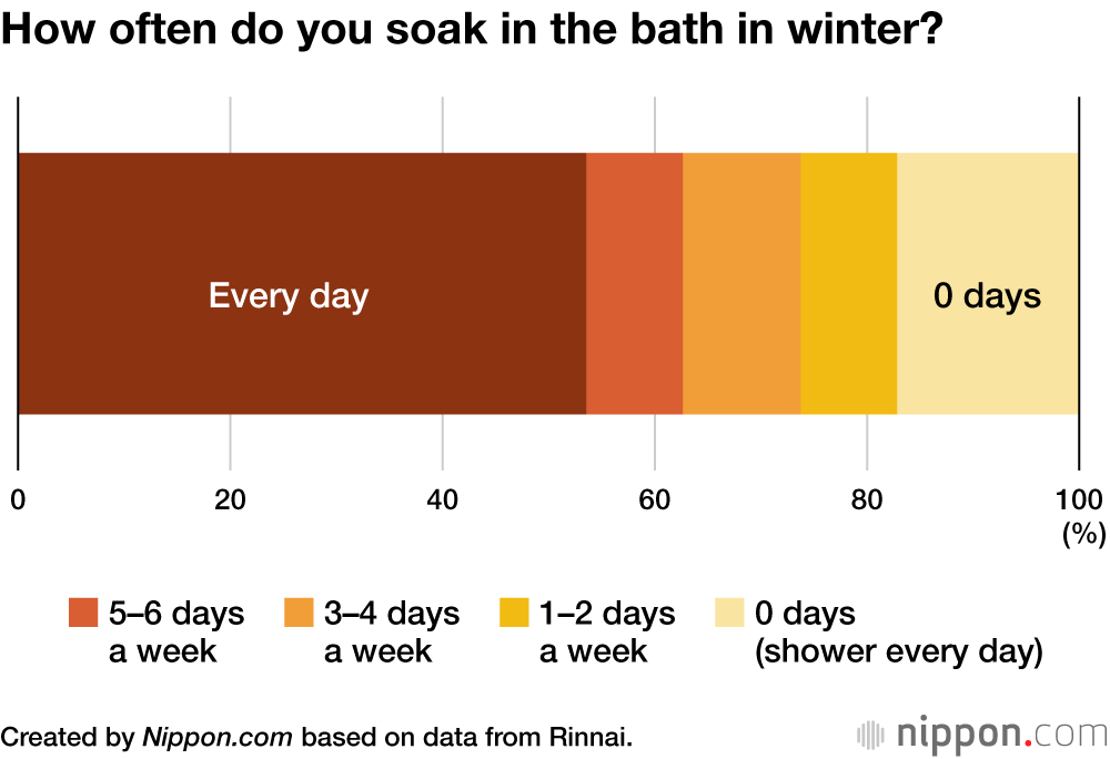 How often do you soak in the bath in winter?