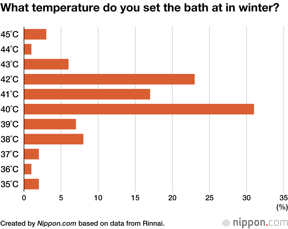 What temperature do you set the bath at in winter?