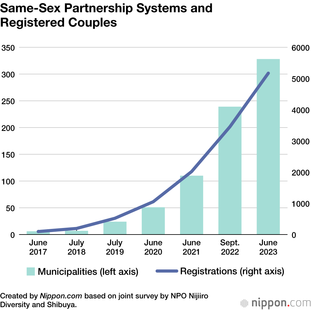Same-Sex Partnership Systems and Registered Couples