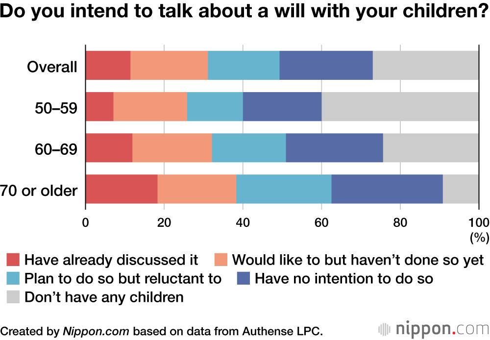 Do you intend to talk about a will with your children?