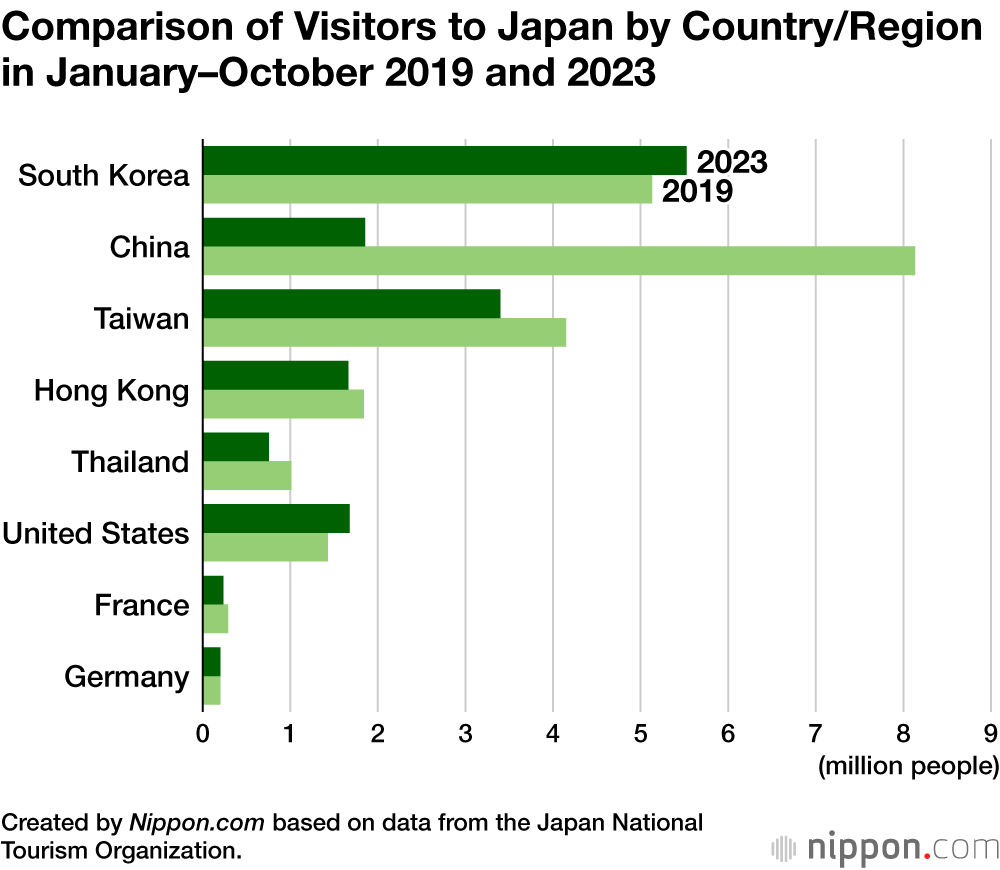 Comparison of Visitors to Japan by Country/Region in January–October 2019 and 2023