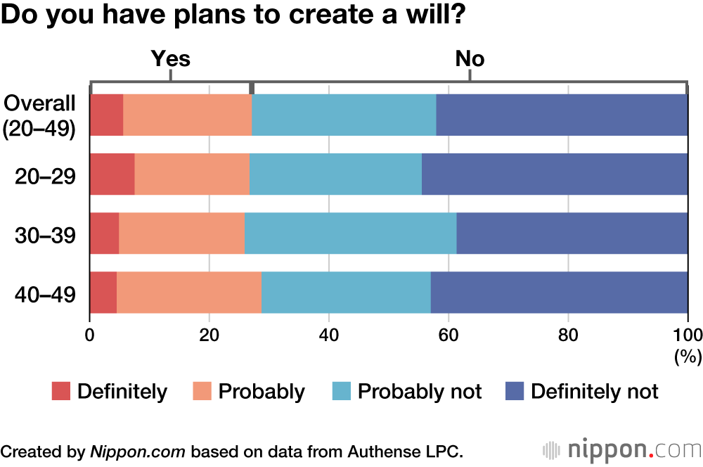 Do you have plans to create a will?