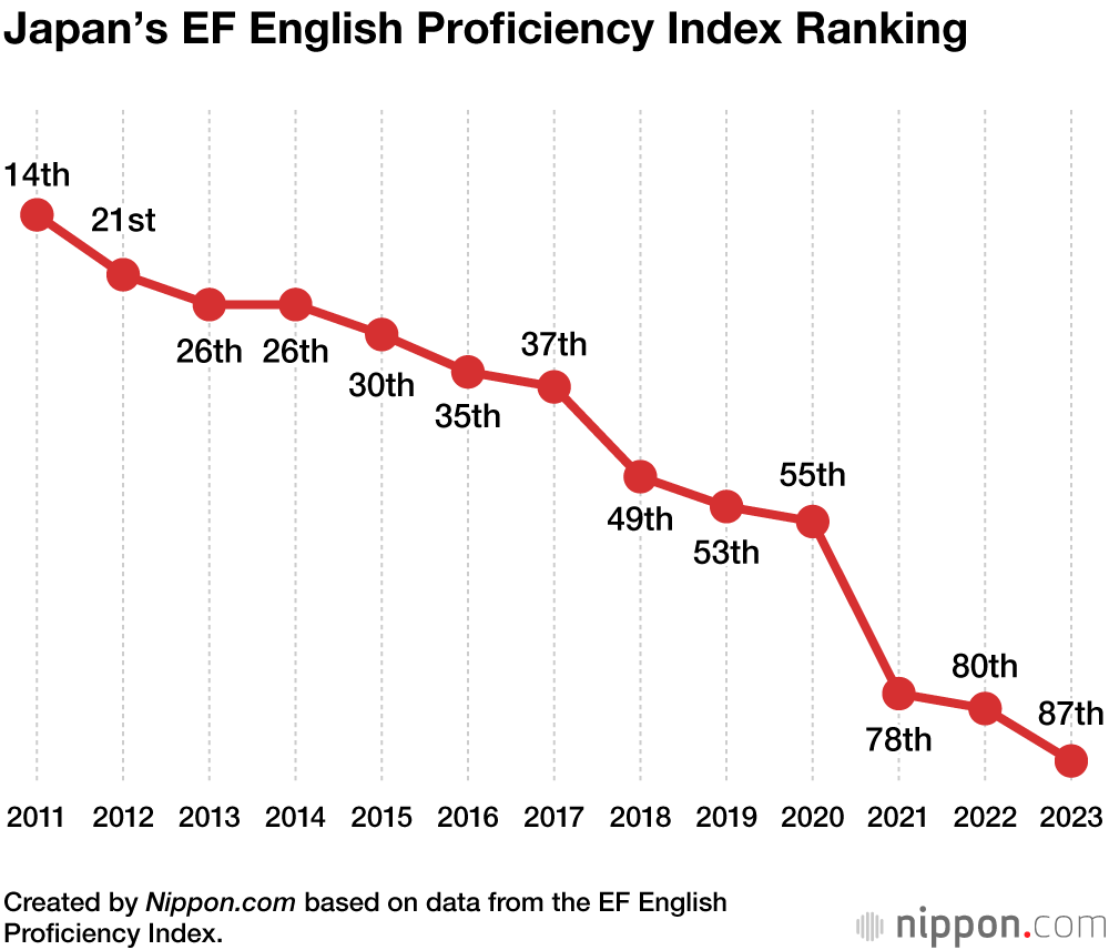 Japan’s EF English Proficiency Index Ranking