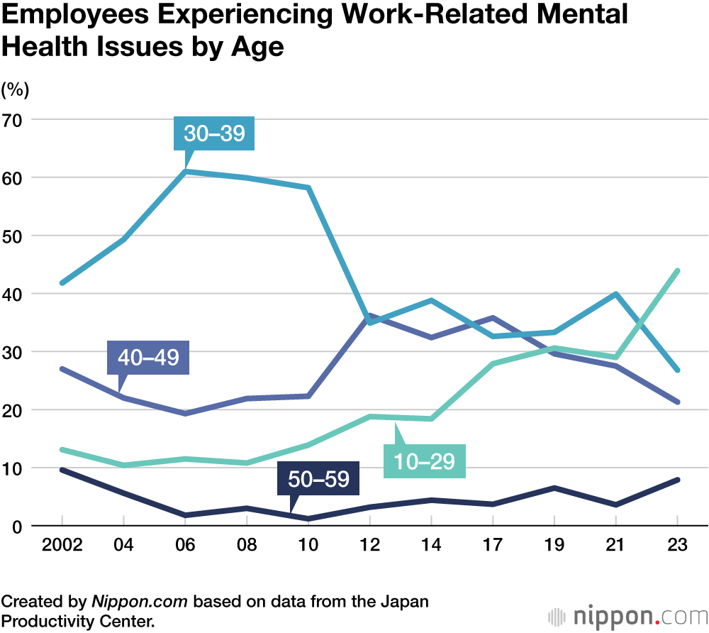 Employees Experiencing Work-Related Mental Health Issues by Age