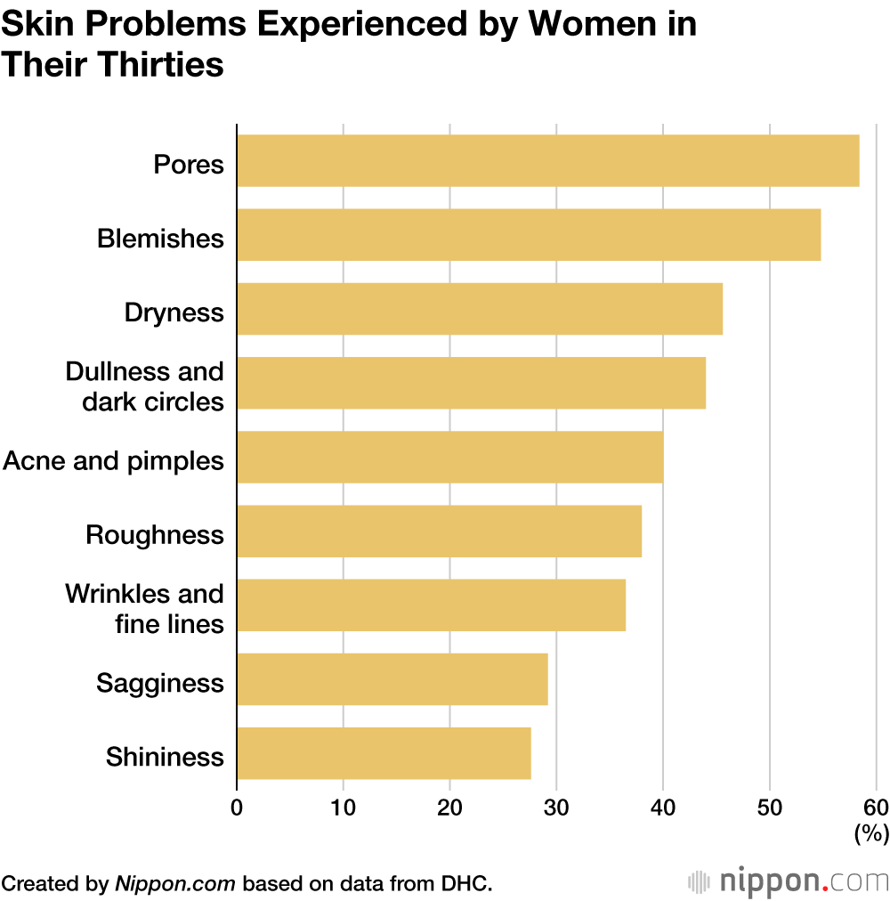 Skin Problems Experienced by Women in Their Thirties
