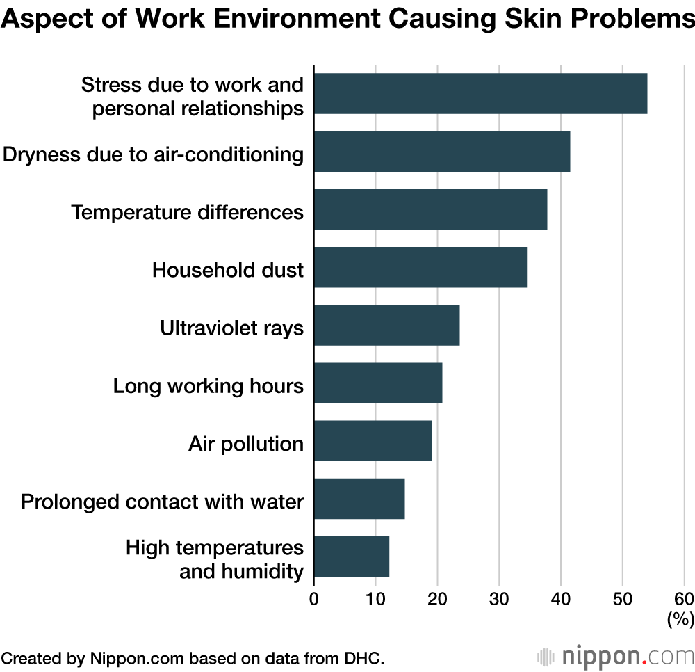 Aspect of Work Environment Causing Skin Problems