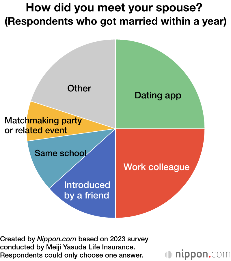 How did you meet your spouse? (Respondents who got married within a year)
