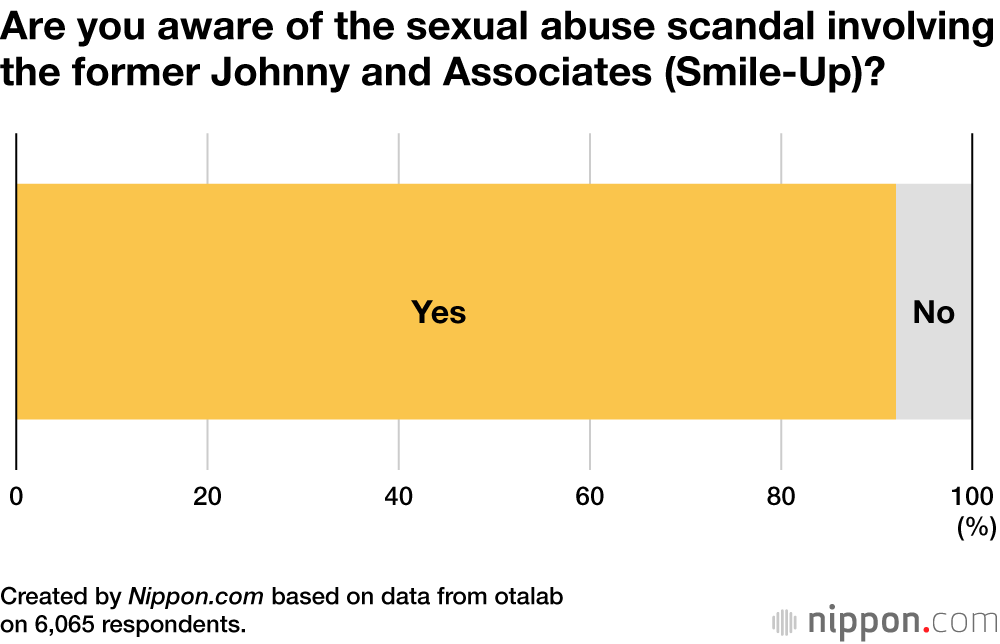 Are you aware of the sexual abuse scandal involving the former Johnny and Associates (Smile-Up)?
