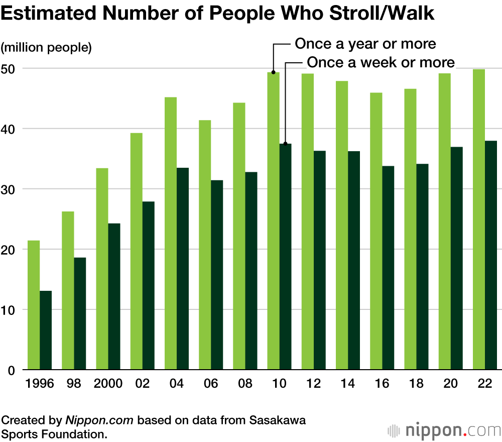 Estimated Number of People Who Stroll/Walk
