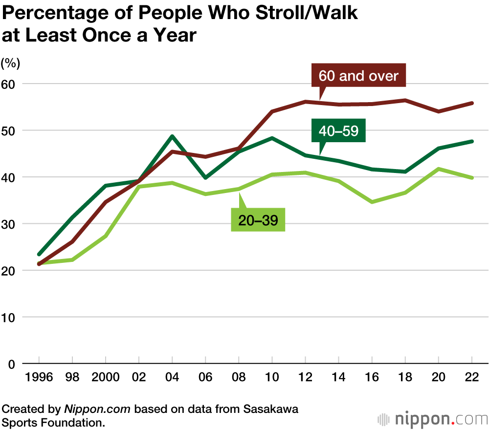 少なくとも年に 1 回は歩く/歩く人の割合