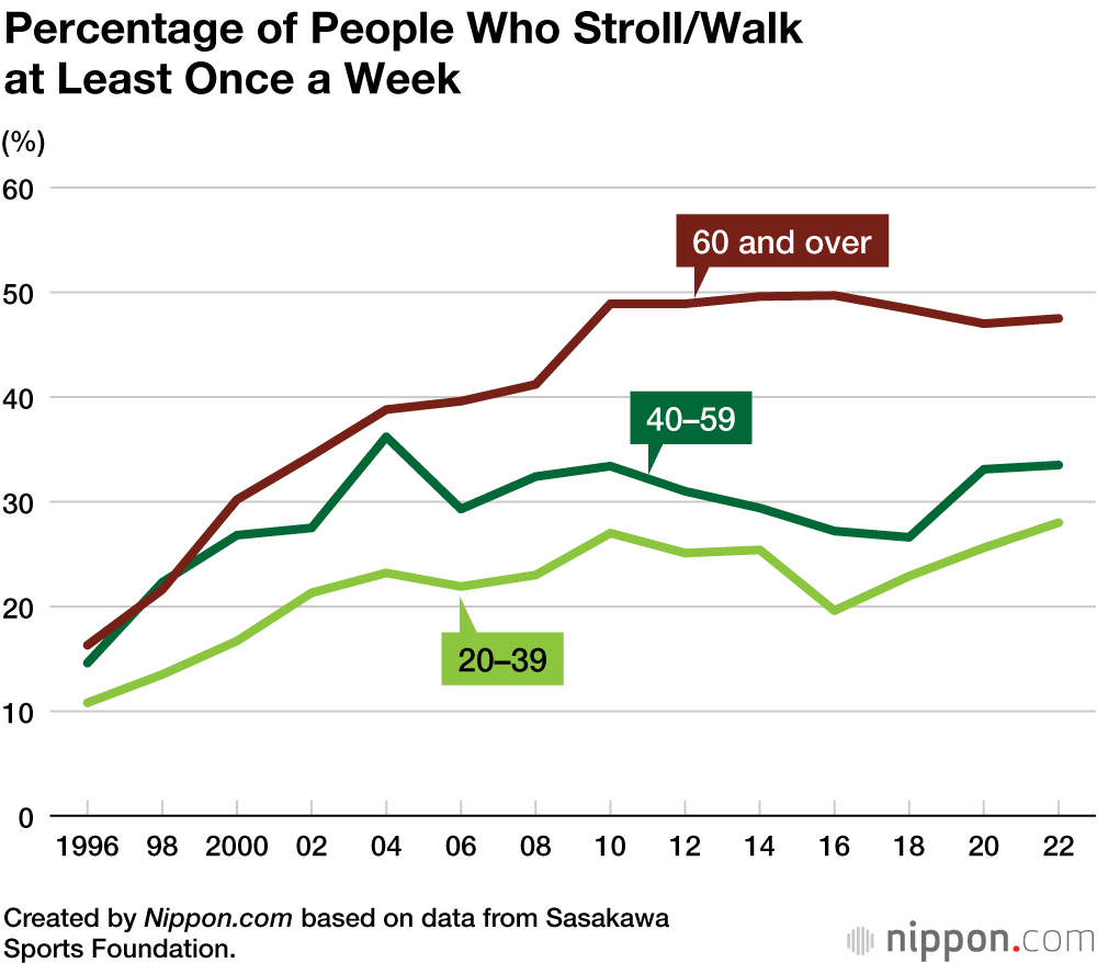 Percentage of People Who Stroll/Walk at Least Once a Week
