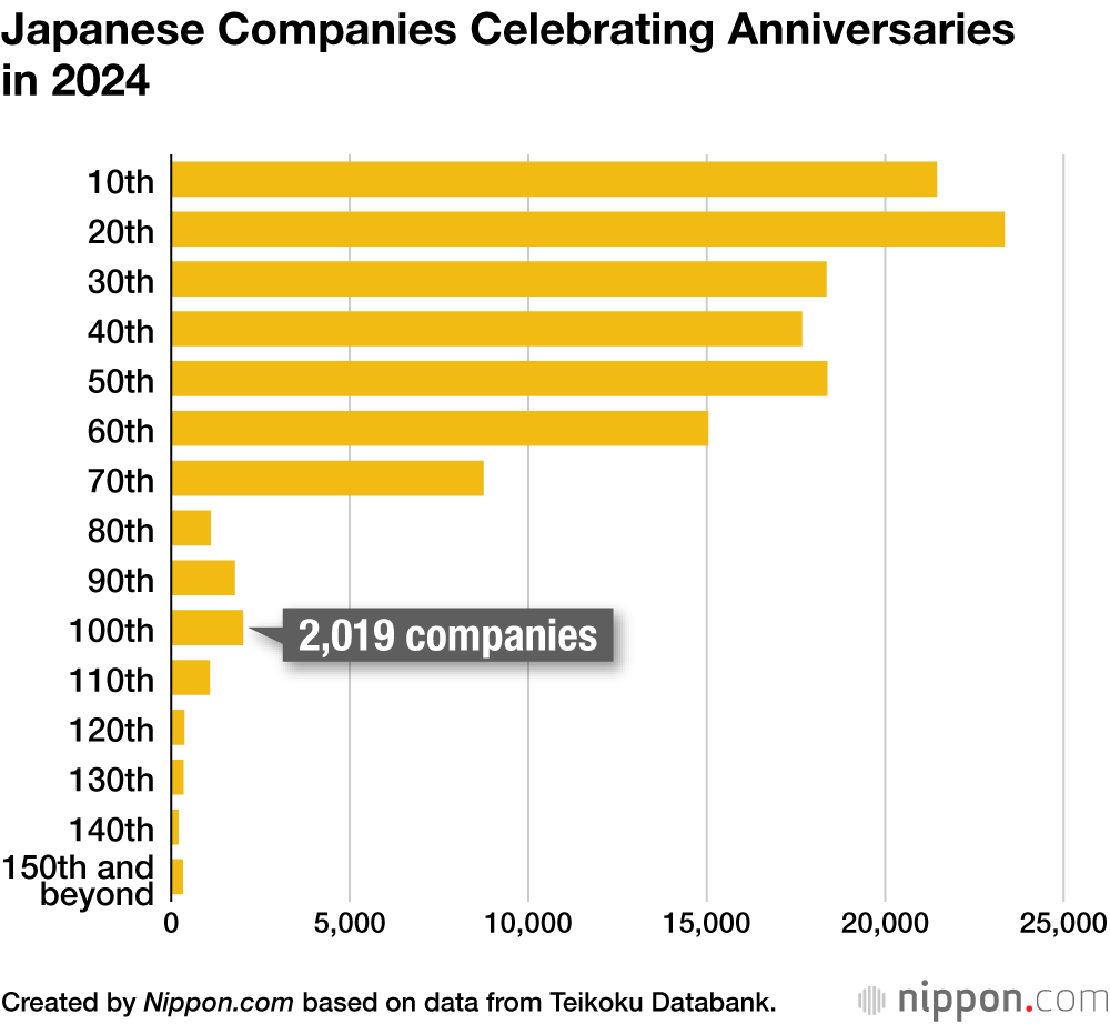 Japanese Companies Celebrating Anniversaries in 2024
