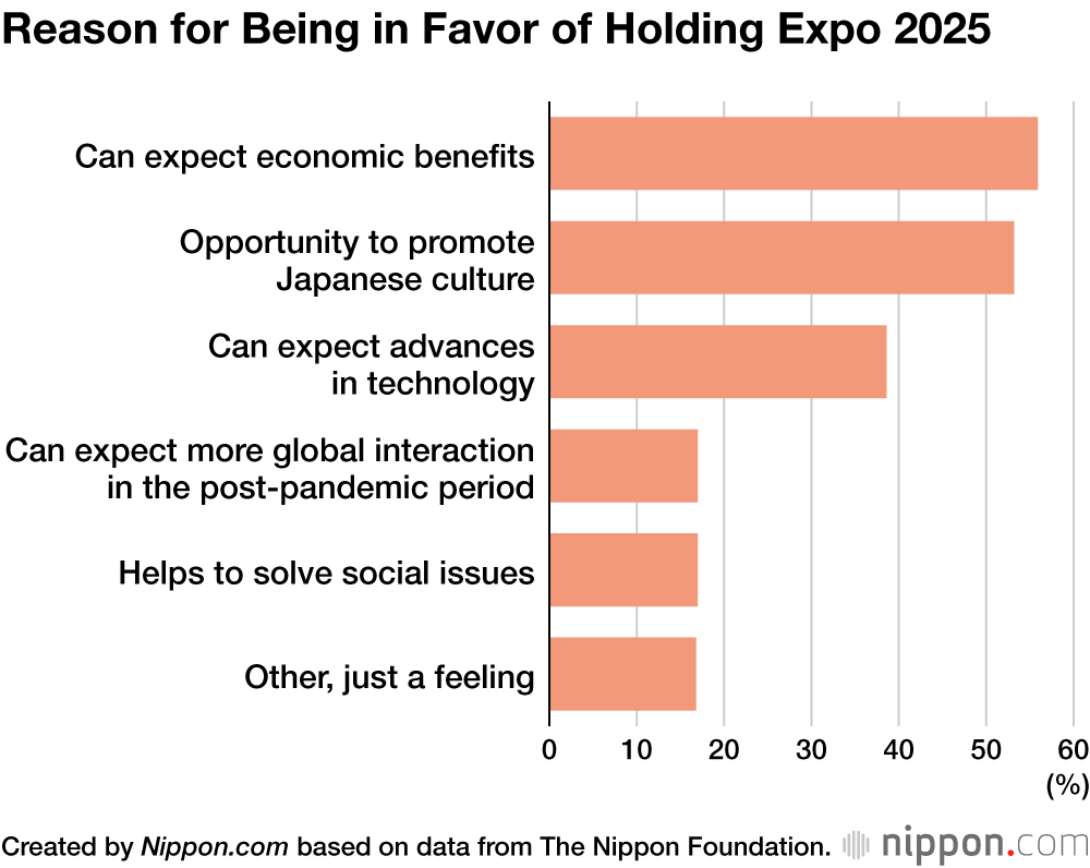 Reason for Being in Favor of Holding Expo 2025
