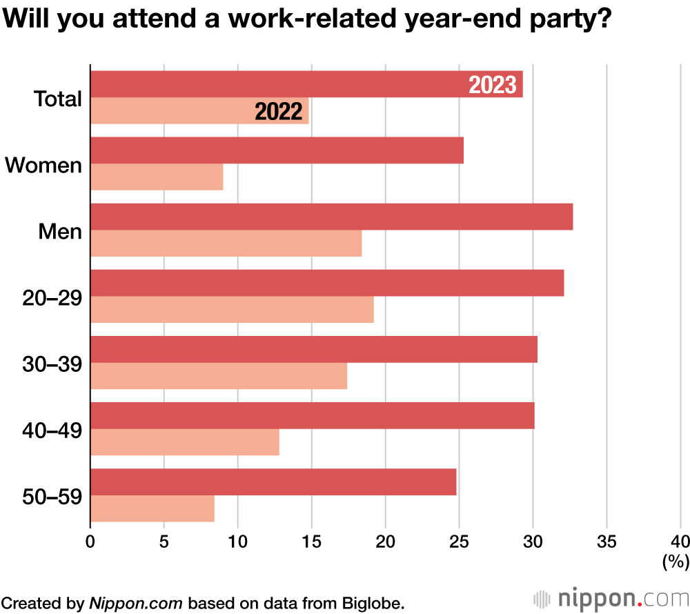 Will you attend a work-related year-end party?