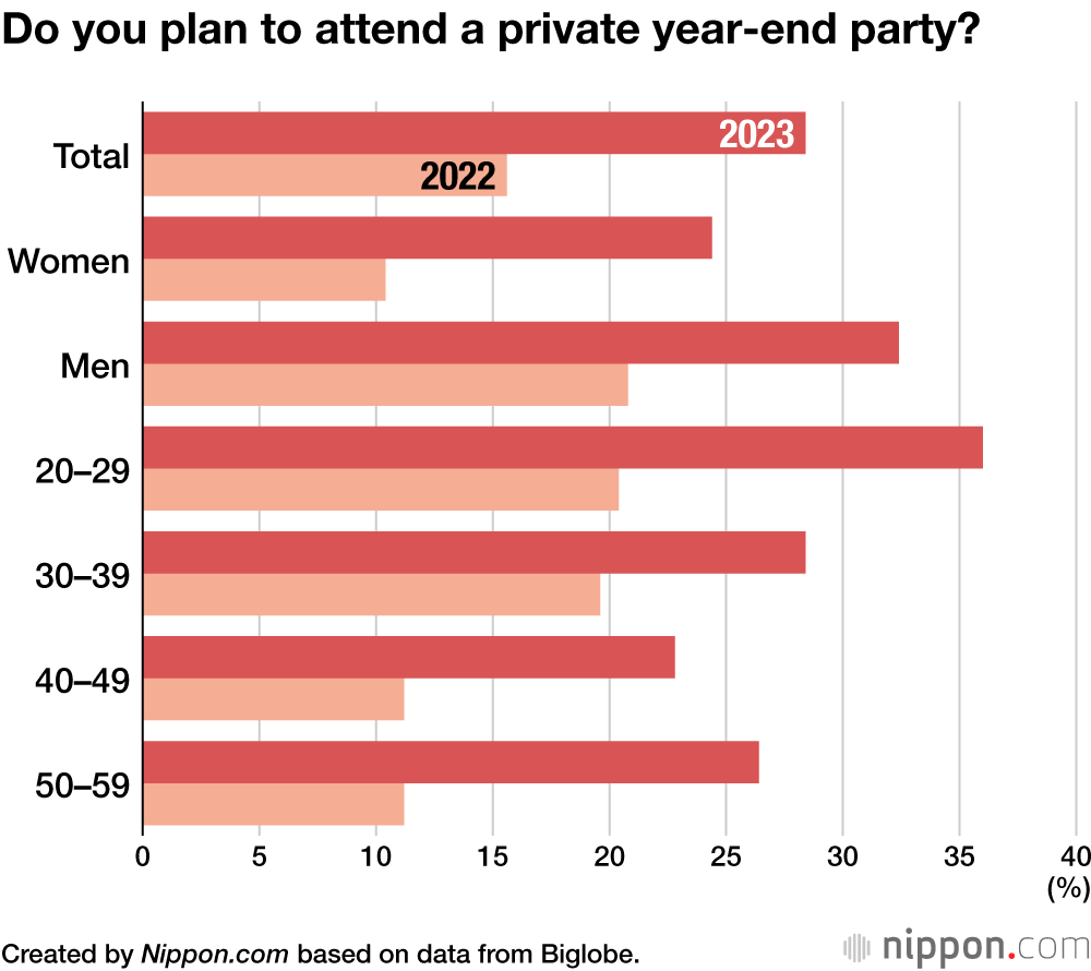 Do you plan to attend a private year-end party?