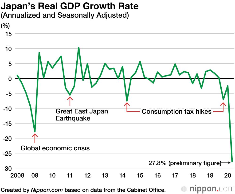 Japan Gdp Growth Chart