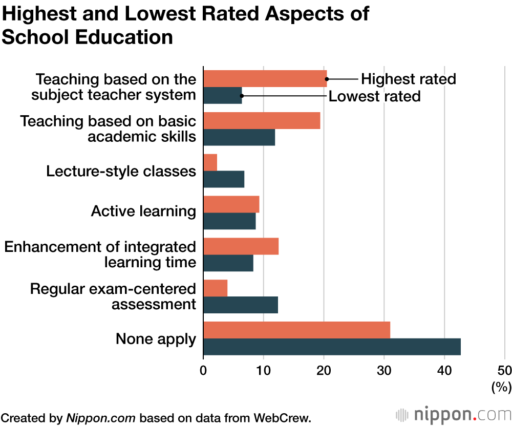 Highest and Lowest Rated Aspects of School Education