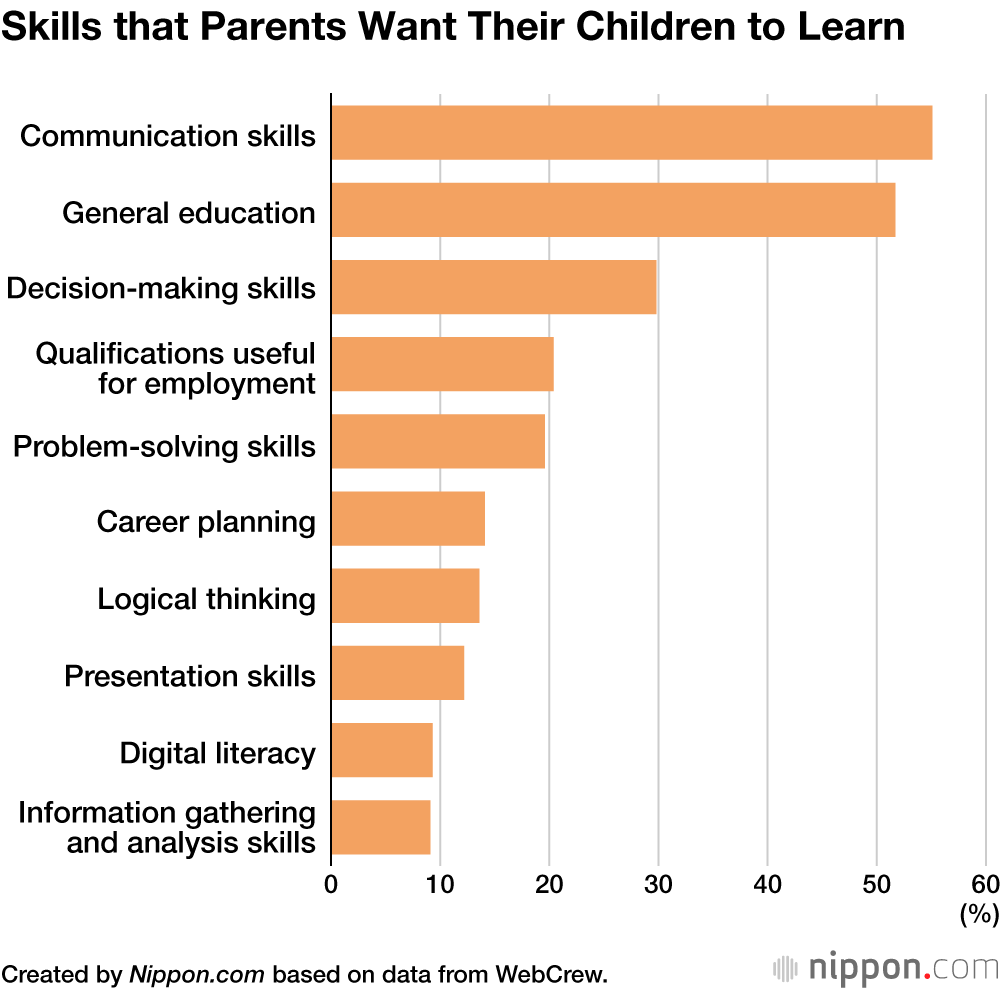 Skills that Parents Want Their Children to Learn