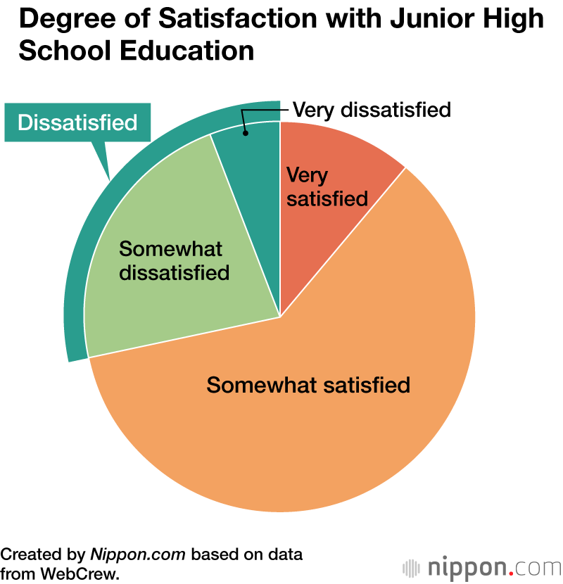 Degree of Satisfaction with Junior High School Education
