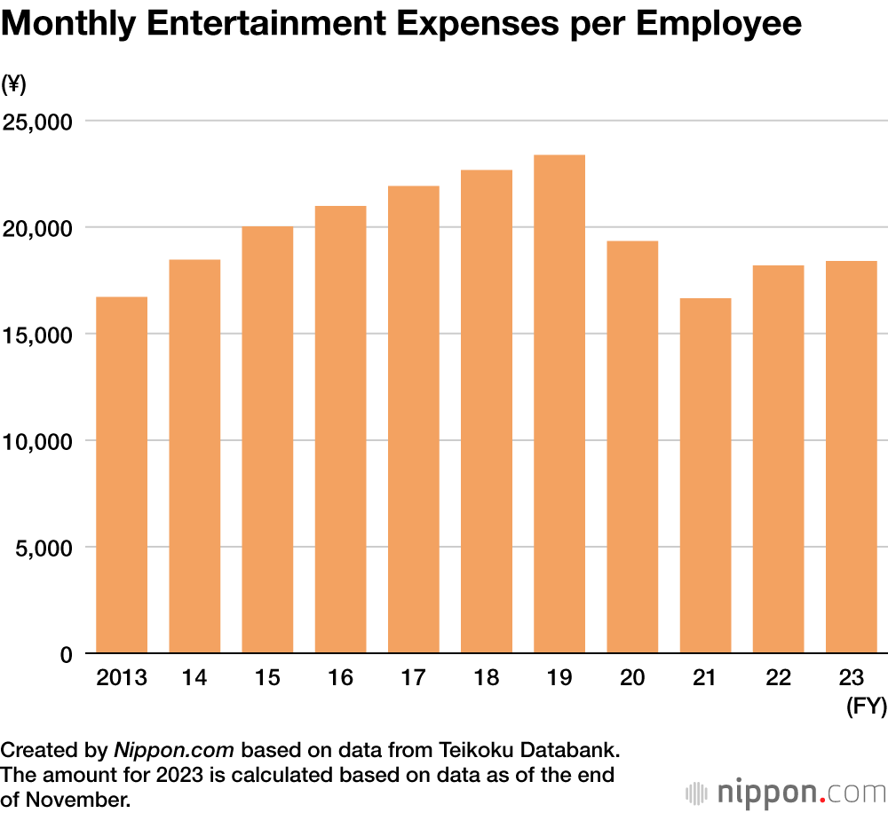 Monthly Entertainment Expenses per Employee
