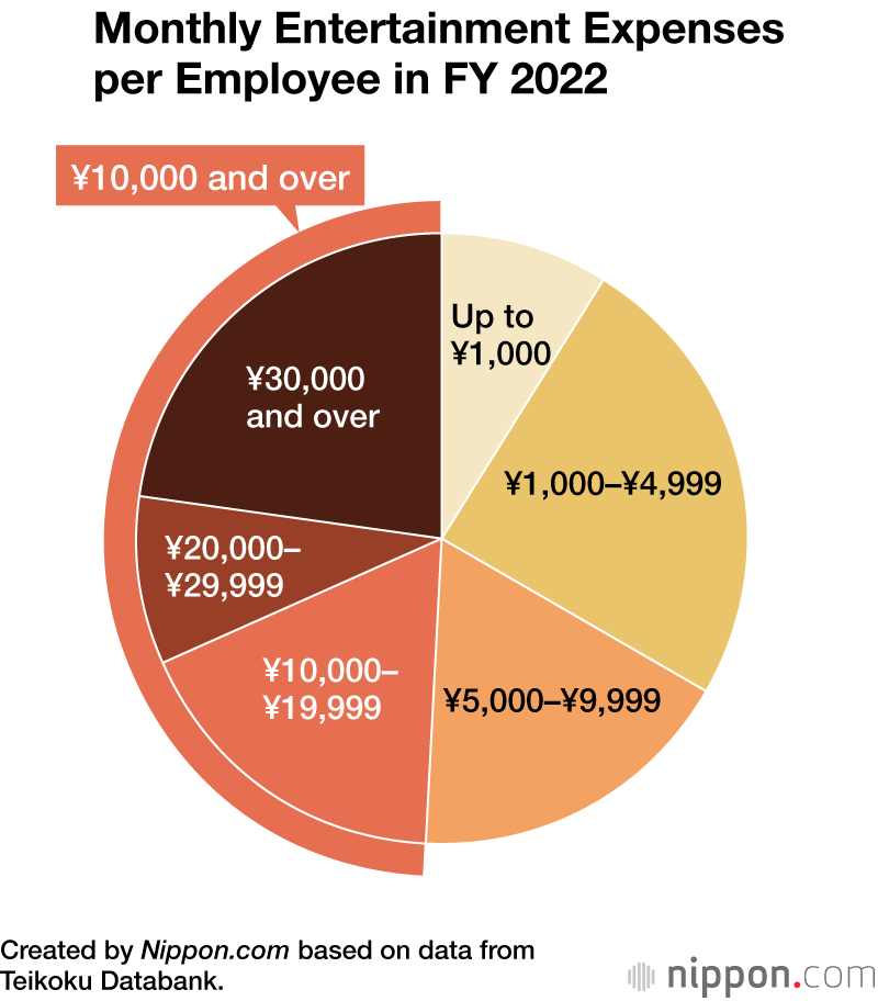 Monthly Entertainment Expenses per Employee in FY 2022