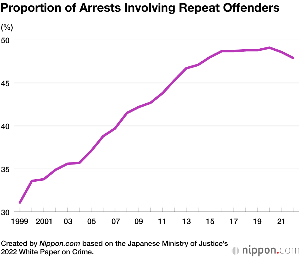 Proportion of Arrests Involving Repeat Offenders