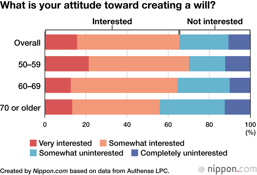 What is your attitude toward creating a will?