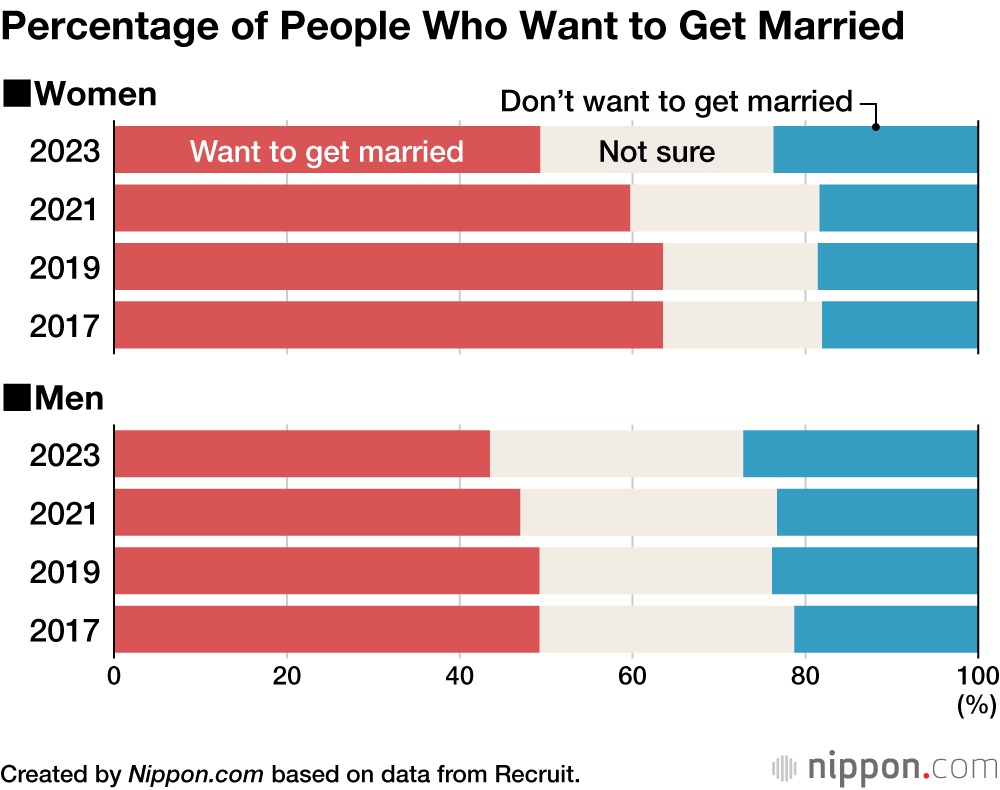 Percentage of People Who Want to Get Married