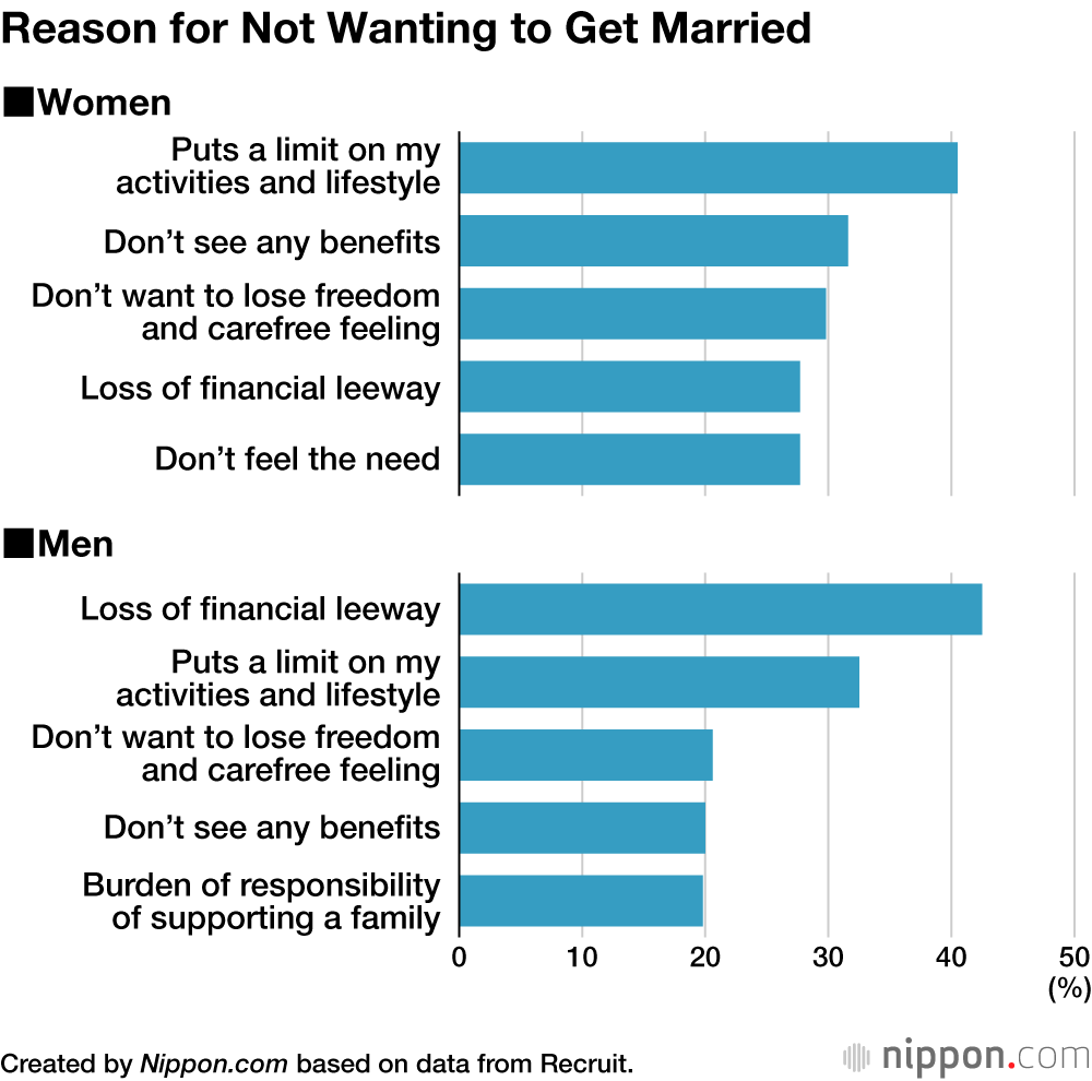 Reason for Not Wanting to Get Married
