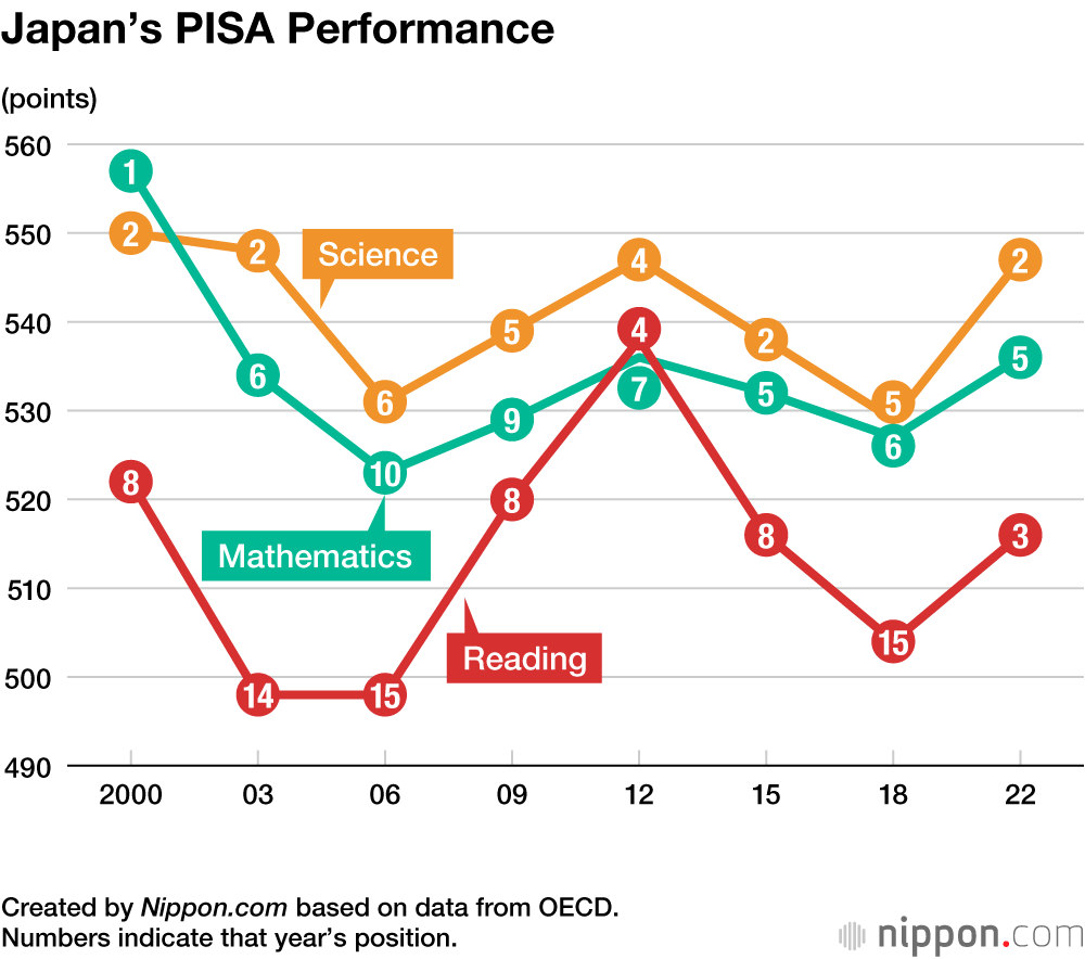 Created by Nippon.com based on data from OECD. Numbers indicate that year’s position.
