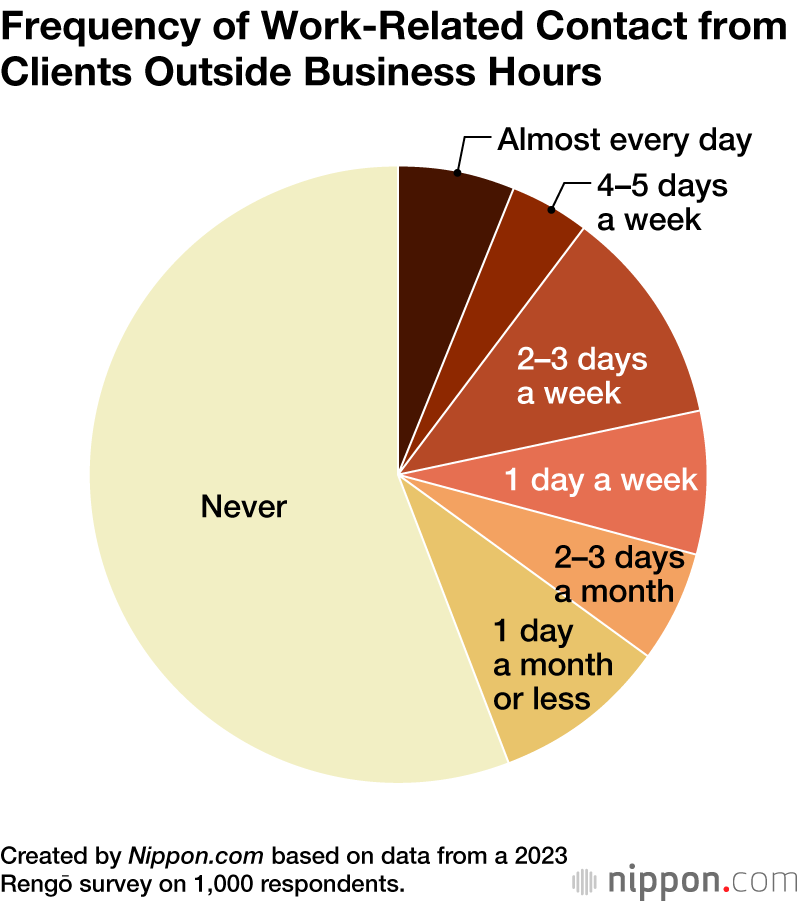 Frequency of Work-Related Contact from Clients Outside Business Hours