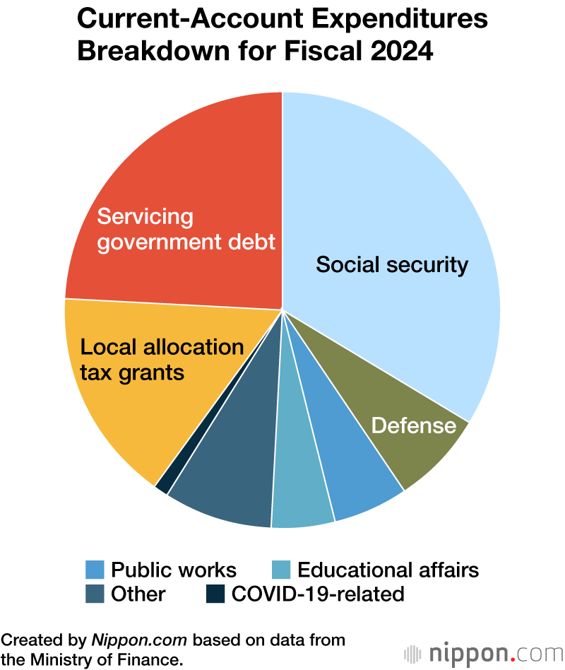 Current-Account Expenditures Breakdown for Fiscal 2024
