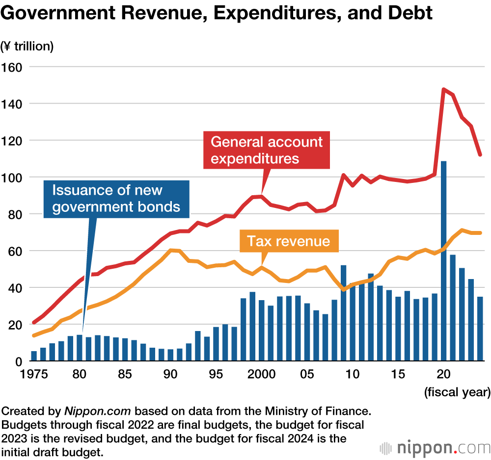 政府の収入、支出、借金