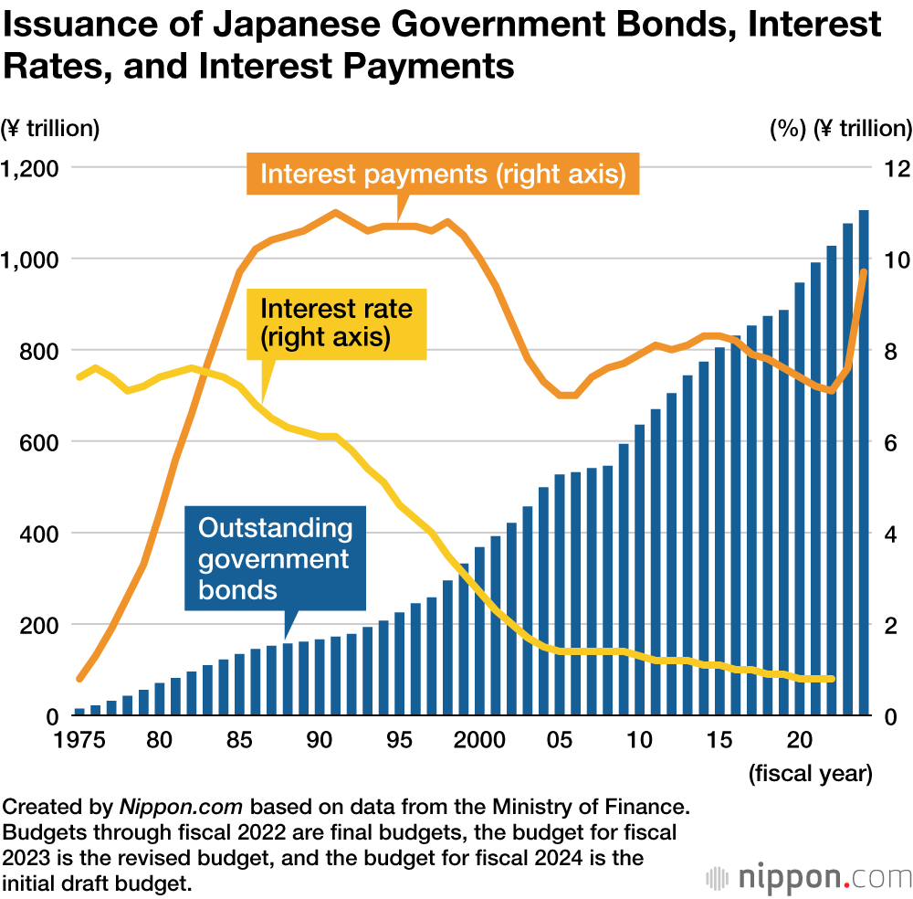 日本の国債発行と金利および利払い