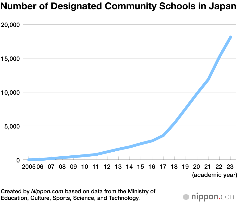 Number of Designated Community Schools in Japan