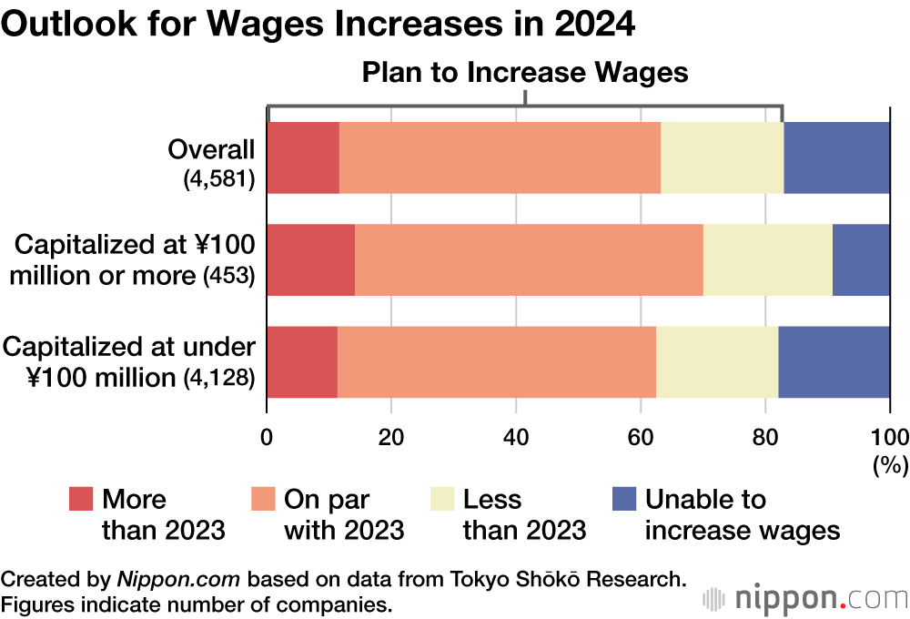 Outlook for Wages Increases in 2024