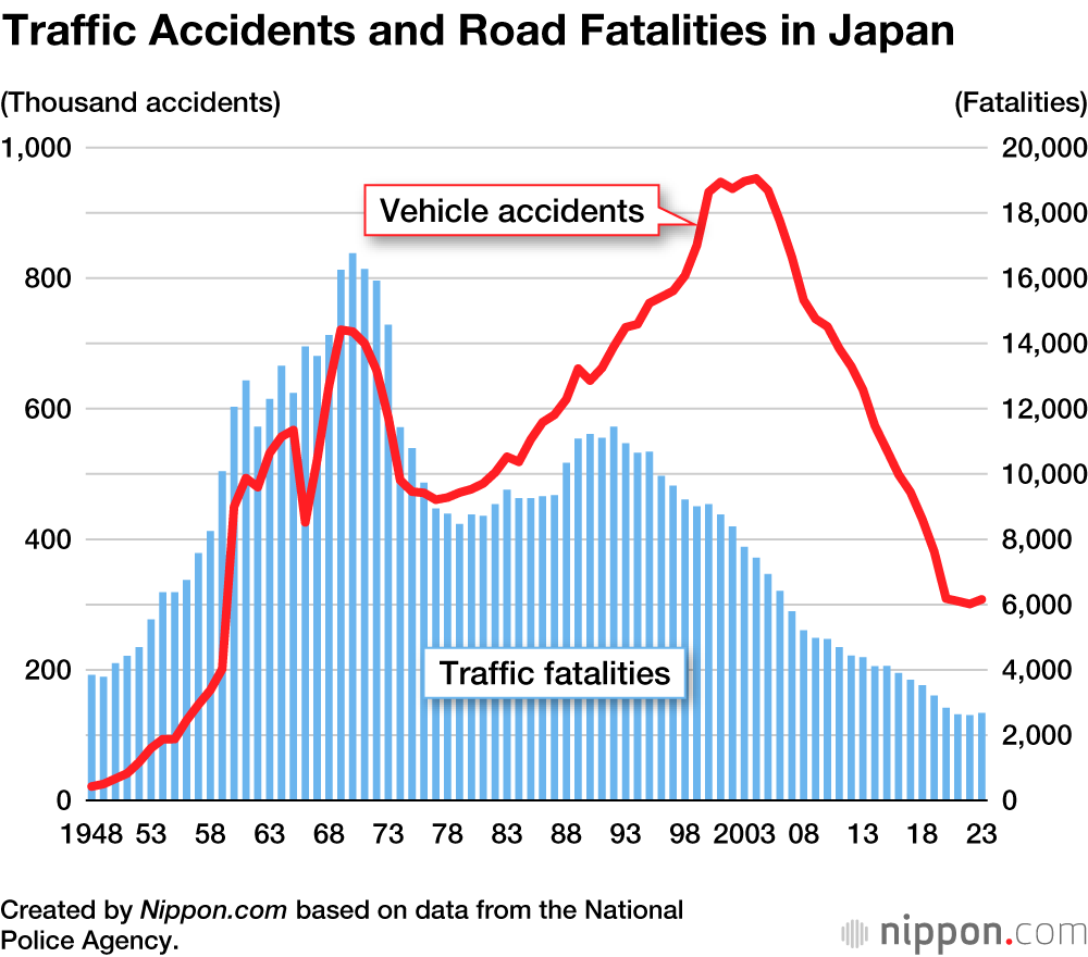 Traffic Accidents and Road Fatalities in Japan