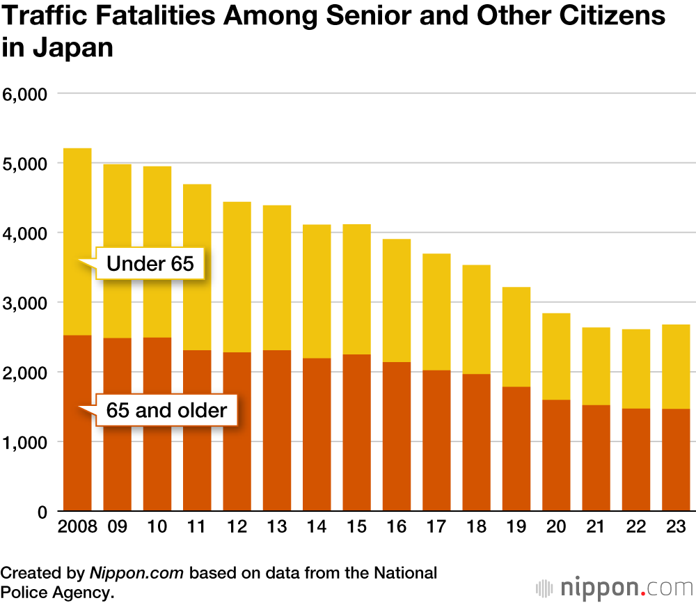 Traffic Fatalities Among Senior and Other Citizens in Japan