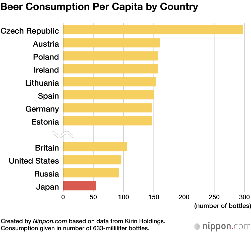Beer Consumption Per Capita by Country