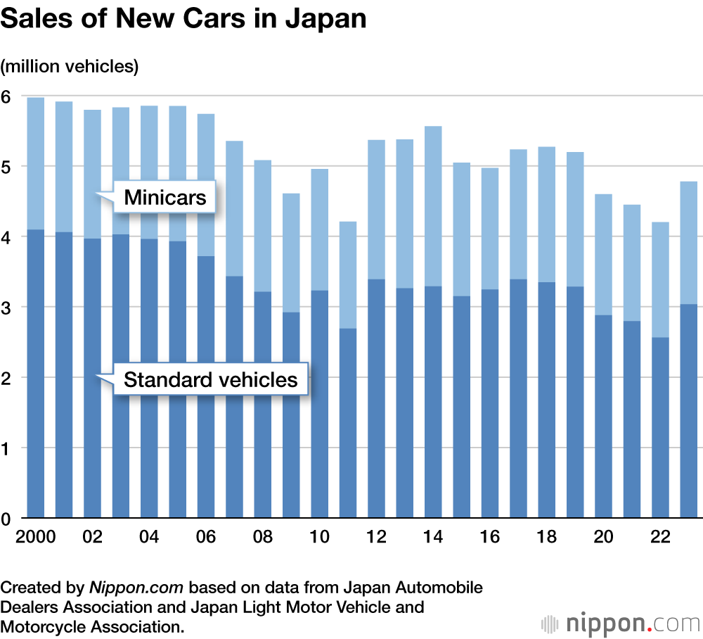 Sales of New Cars in Japan