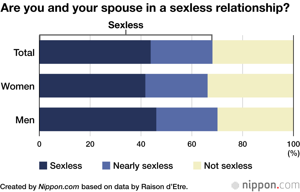 Are you and your spouse in a sexless relationship?