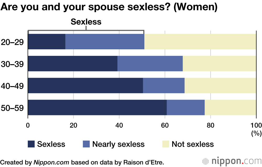 Are you and your spouse sexless? (Women)