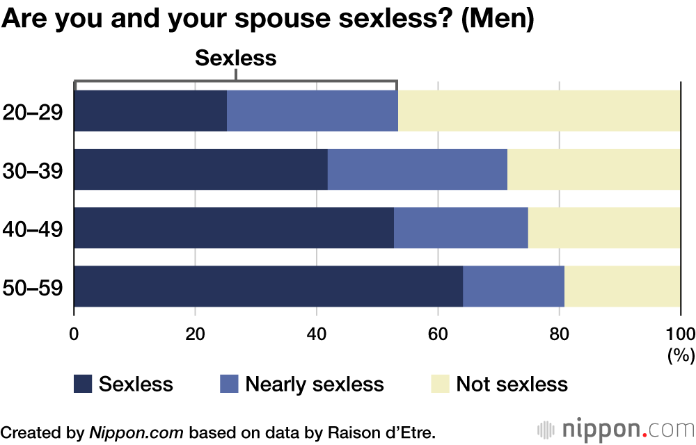 Are you and your spouse sexless? (Men)