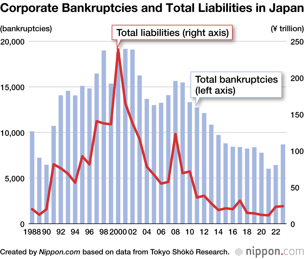 Corporate Bankruptcies and Total Liabilities in Japan