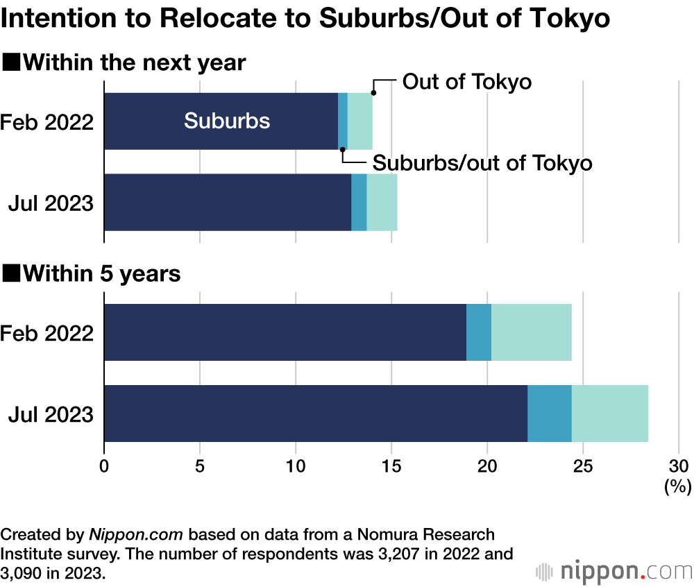 Intention to Relocate to Suburbs/Out of Tokyo
