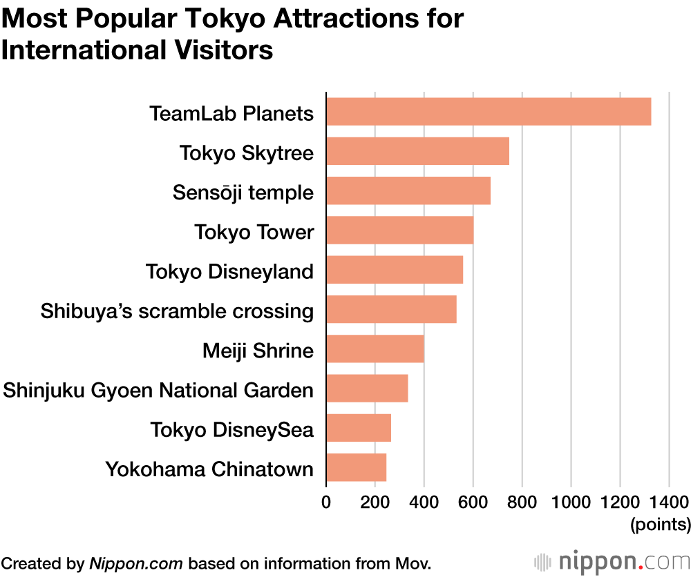 Most Popular Tokyo Attractions for International Visitors