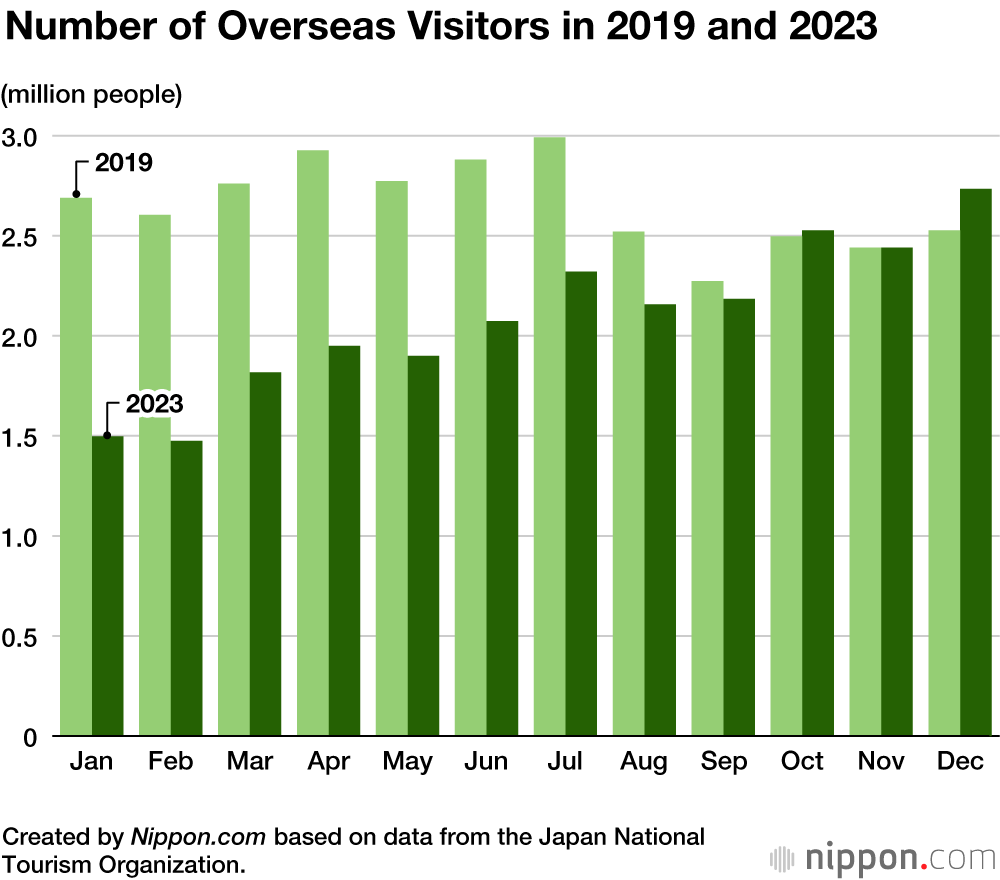 Number of Overseas Visitors in 2019 and 2023