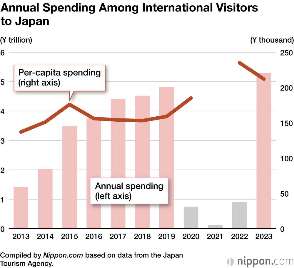 Annual Spending Among International Visitors to Japan