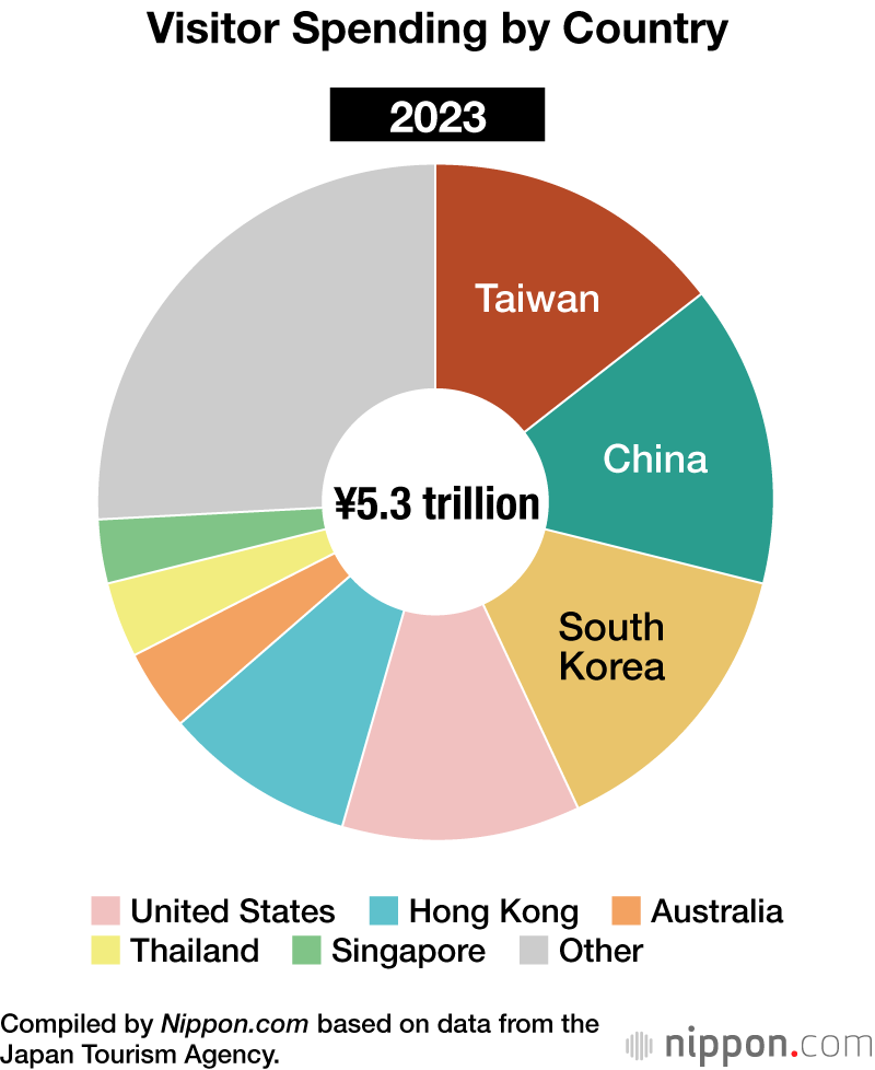 Visitor Spending by Country (2023)