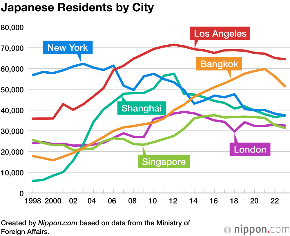 Japanese Residents by City